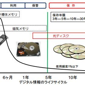 ASCII.jp：光ディスク媒体の寿命推定用試験方法がJISで規定