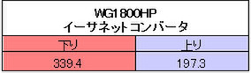 Aterm WG1800HPのイータネットコンバーターセットによる結果