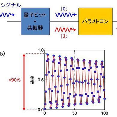 ASCII.jp：理研、量子パラメトロンを実現