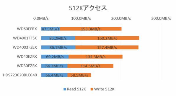 512KB単位のランダムアクセスの比較