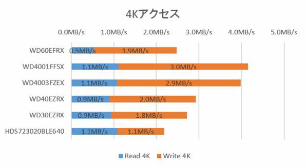 4KB単位のランダムアクセスの比較
