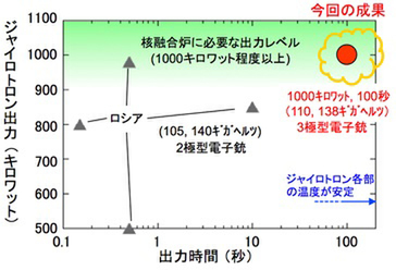 ASCII.jp原子力機構、核融合炉に必要な高性能マイクロ波源を開発
