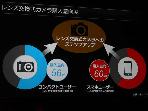 実はスマホユーザーの60％はレンズ交換式カメラが欲しい、と思っていた!?
