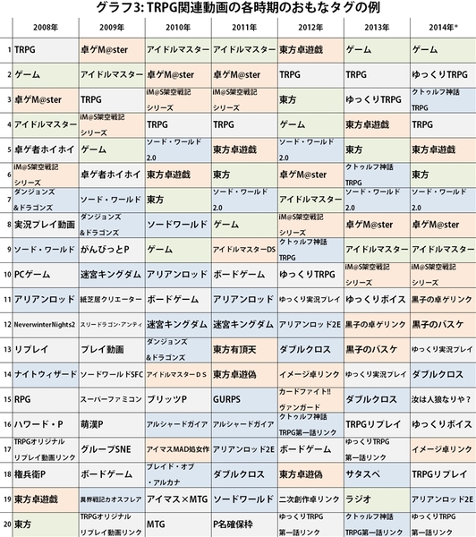 Ascii Jp ニコ動のtrpg動画4万本を大調査 ネットでアナログゲームが復活 1 4