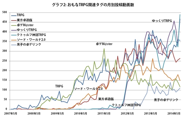 Ascii Jp ニコ動のtrpg動画4万本を大調査 ネットでアナログゲームが復活 1 4