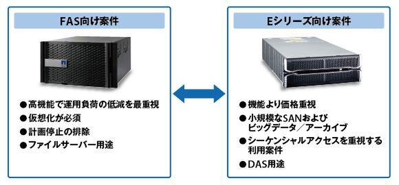 ASCII.jp：NetAppストレージでコスパ最高のSANが構築できるって本当