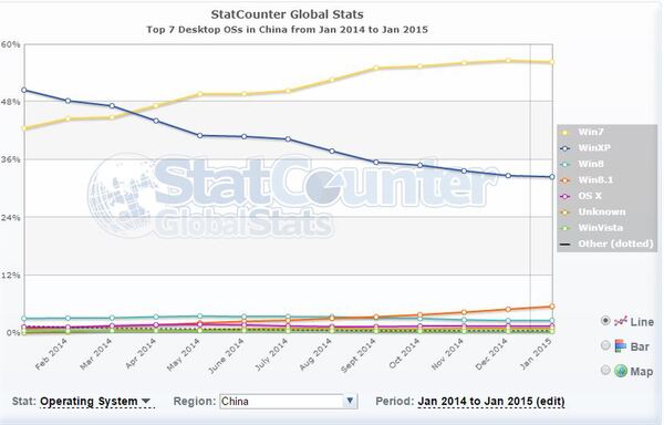 StatCounter Global StatsによるOSシェアレポート