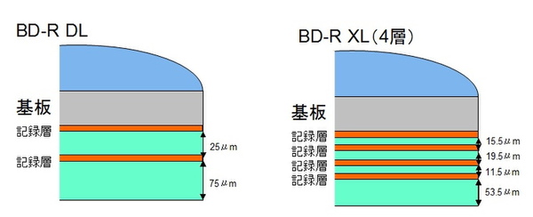 Blu-ray Disc Associationのホワイトペーパーを元にした、2層BD-R（左）と4層BD-R XL（右）の断面イメージ図。記録面の厚さが最大100μmなのはどちらも同じ