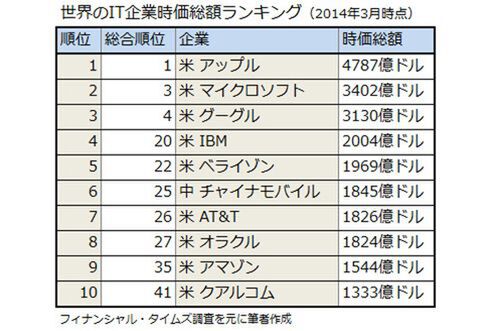 Ascii Jp アップル世界記録更新 It企業の時価総額ランキング 1 2