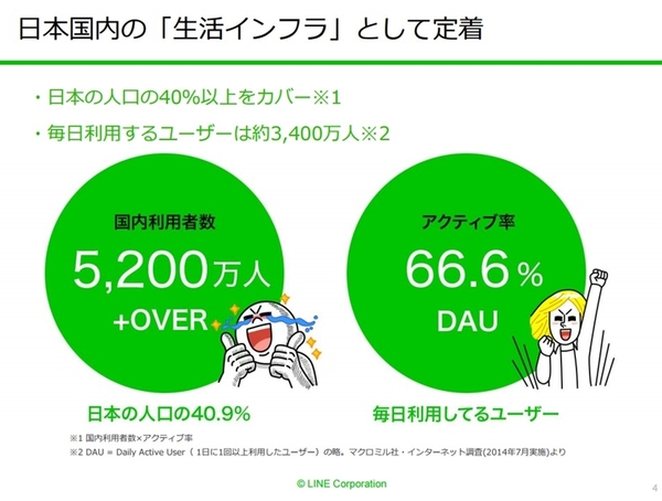 Ascii Jp 日本人の40 がlineを常用しているが世界はwhatsappとfacebook二強 1 2