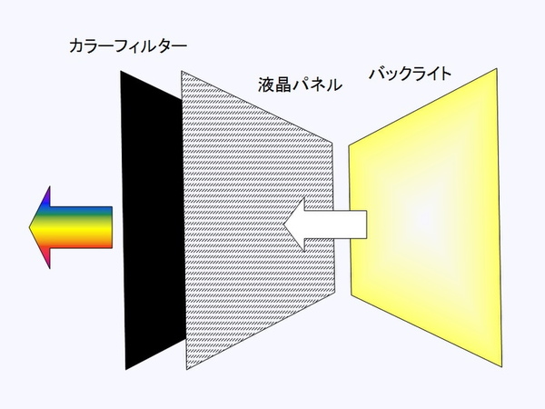 バックライトの光を液晶パネルを通して投影するのが基本原理