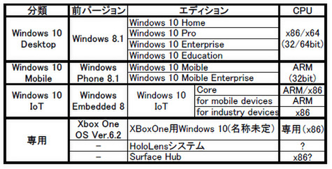 Ascii Jp Windows 10で実現されるwindows Phoneやandroidとのアプリ互換性 1 2