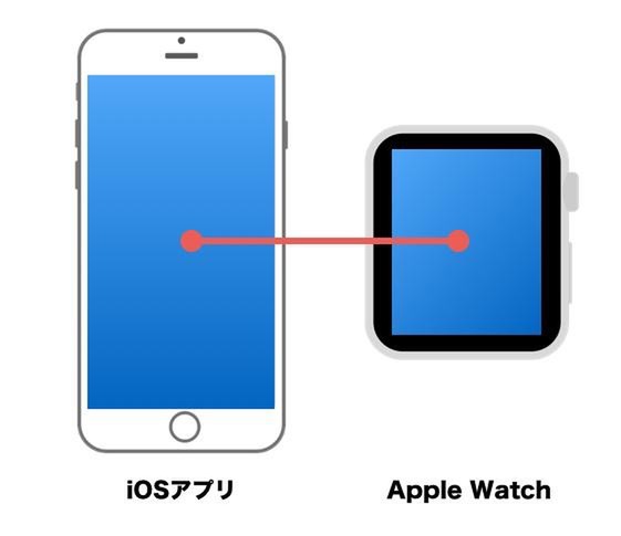 Ascii Jp Apple Watchアプリをswiftで開発 1 2