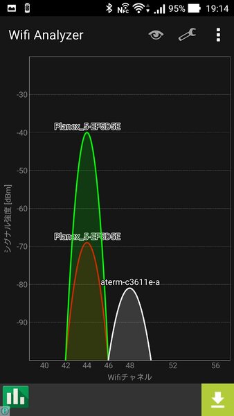 一方、まだまだ5GHz帯のWi-Fi電波は少なく、今使用すればかなりのパフォーマンスが期待できる。赤い線は自室の親機の電波。翠の先は忠継大王の電波