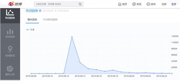 天津爆発事故の検索数傾向