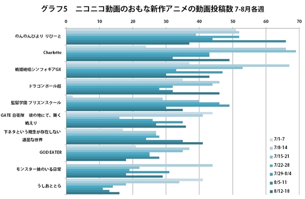 Ascii Jp 夏アニメの二次創作人気調査 15年7月期 4 4