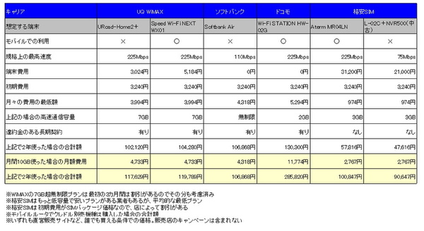 有線LANが使え、固定代替に使えるモバイル回線