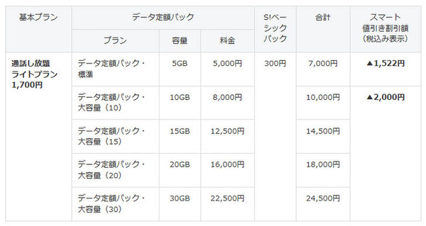 Ascii Jp ソフトバンク Auを完全追従 月1700円で5分以内の通話定額の スマ放題ライト