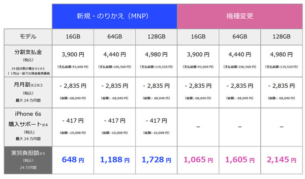 ASCII.jp：ソフトバンク、iPhone 6sは価格9万3600円から / iPhone 6s 