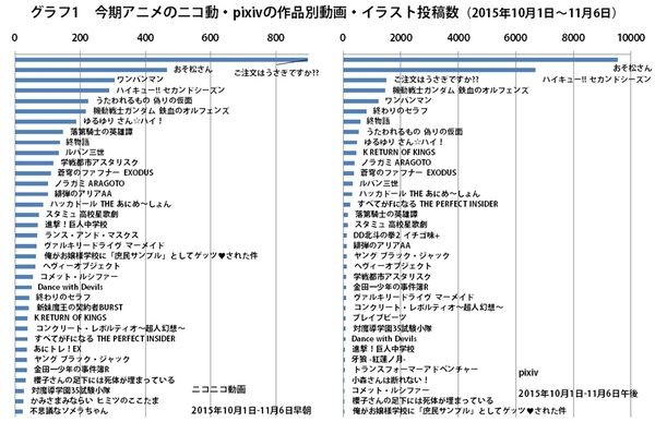 Ascii Jp 温故知新 おそ松さん 大人気の2015年10月期アニメの二次創作 1 2
