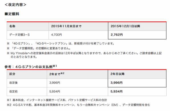 Ascii Jp Y Mobileが値下げ データ定額3 S が4700円 2762円に