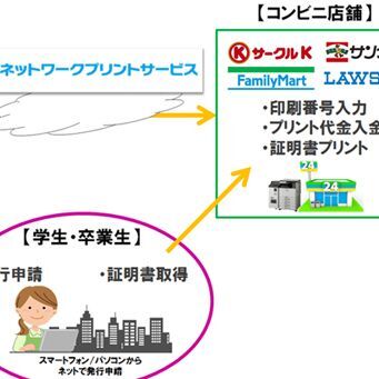 Ascii Jp コンビニで大学の卒業 見込み 証明書をプリントアウト