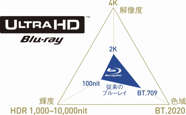 従来のBD（青い三角）と比較して、Ultra HD Blu-rayは解像度、輝度、色域がアップしている