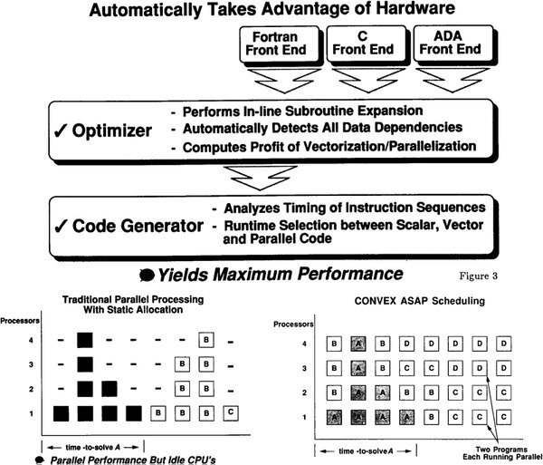 Ascii Jp スーパーコンピューターの系譜 Crayのやや下の市場を狙ったconvex 3 3