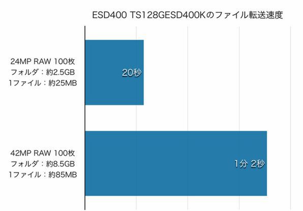 参考データとしてESD400 TS128GESD400KにRAWファイルをコピーしてみた。24MPと42MPのデータをそれぞれ100枚コピーしての結果になる。主流の20～24MPのデータであれば、待ち時間はほとんどないといえるし、42MPにしても我慢できる結果だ