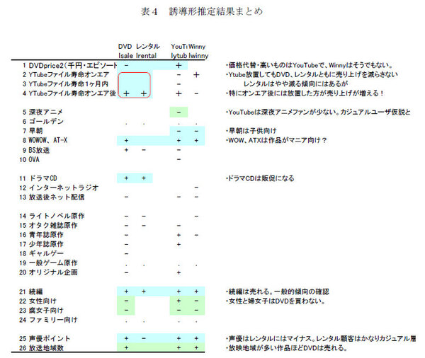 Ascii Jp テレビアニメの無許諾配信はdvdの売上に貢献する 1 5