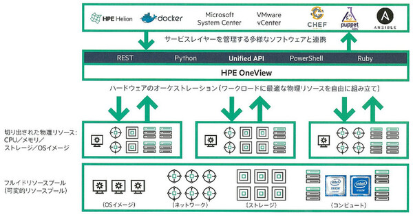 Ascii Jp Hpe Synergy 発表 コンポーザブル インフラが新段階へ 1 2