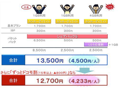 携帯電話の料金その他の提供条件に関するタスクフォース オファー 結果