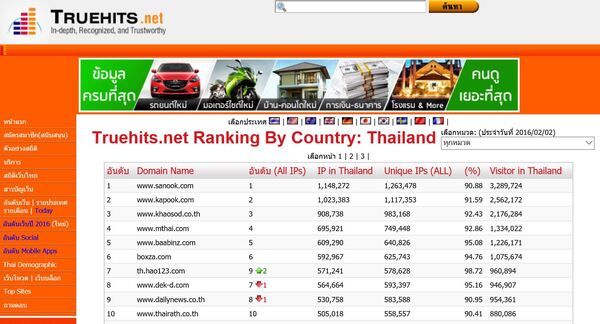 ちなみにタイの人気サイトランキングはTruehitsというサイトで測る