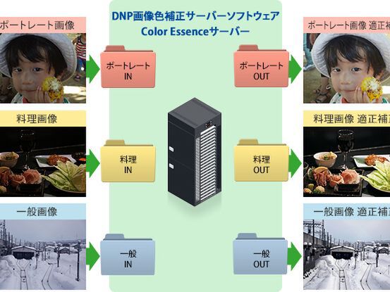 大日本印刷、写真画質を自動補正するサーバー向けソフトを発売
