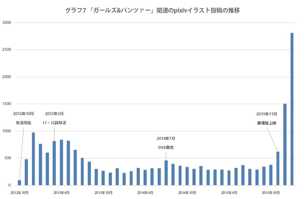 Ascii Jp トップ不在の16年冬アニメの二次創作 3 3