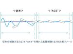 商船三井、新型自動航路制御機能「ACE」の燃費低減効果を確認
