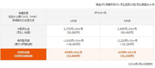 Ascii Jp Au版 Iphone Se の実質価格は1万800円 16gb 1万60円 64gb