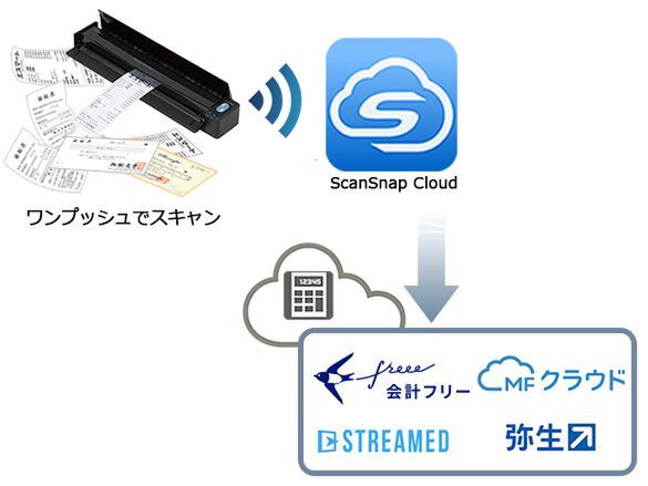 ScanSnap Cloudがe-文書法に対応、領収書などをスキャン保存
