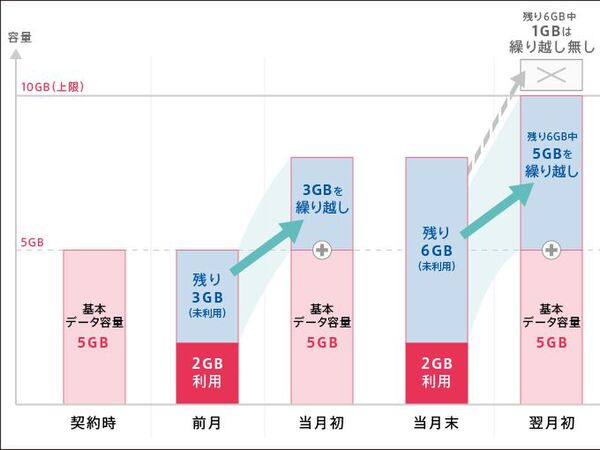 Dti 速度制限緩和やデータ容量繰り越しでサービス向上 週刊アスキー