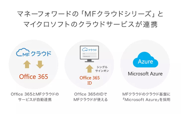 マネーフォワードがOffice 365と連携、Azureで機械学習も