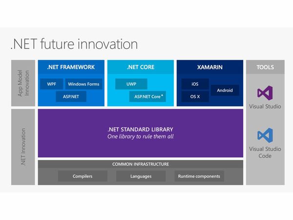 Ascii Jp Net Core Net Framework Xamarin Monoの関係を整理する 1 3