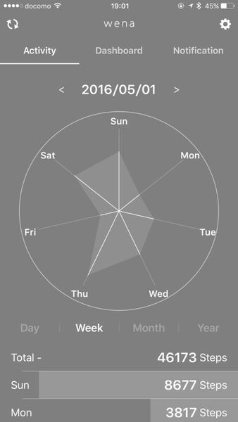 一週間の歩数を曜日別に円グラフで見ることができる