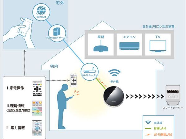 ASCII.jp：ソフトバンク、電気使いすぎをスマホにお知らせするHEMSを発売