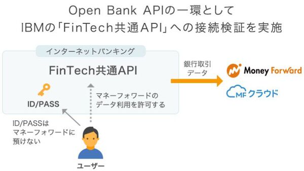 マネーフォワード、日本IBMのFinTech共通APIへ接続検証を実施