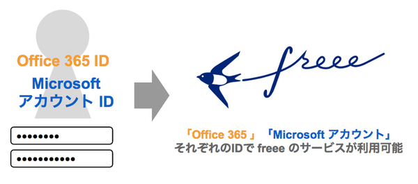 freee、日本マイクロソフトとサービス連携！まずはOffice 365に対応