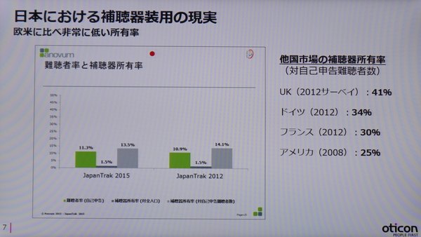 日本は補聴器所持率が欧米諸国と比較して低いのが現状