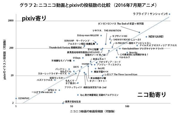 Ascii Jp 前作を追う独走ラブライブ 今年も熱い16年7月期アニメの二次創作 1 3