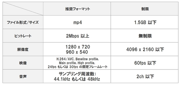 Ascii Jp ニコニコ動画 投稿動画のサイズを最大1 5gbに引き上げ