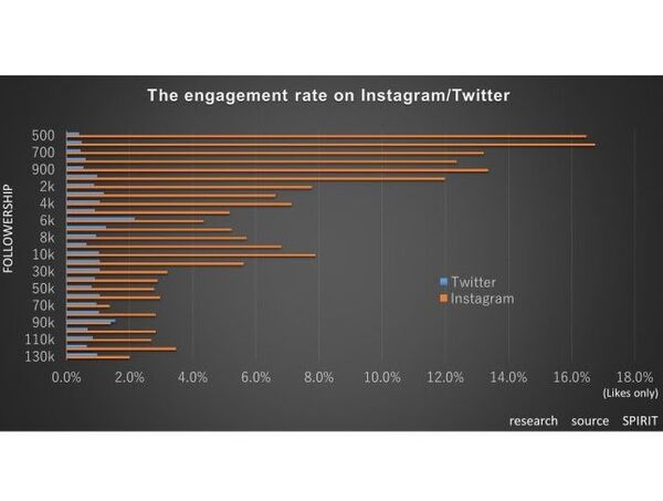 Instagramの「いいね率」は規則的、Twitterは内容次第で爆発的に拡散!?