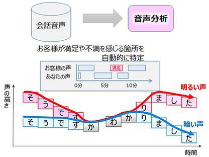 Ascii Jp 富士通研究所 音声から満足 不満を特定する技術を開発